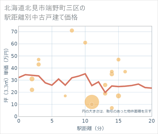 北海道北見市端野町三区の徒歩距離別の中古戸建て坪単価
