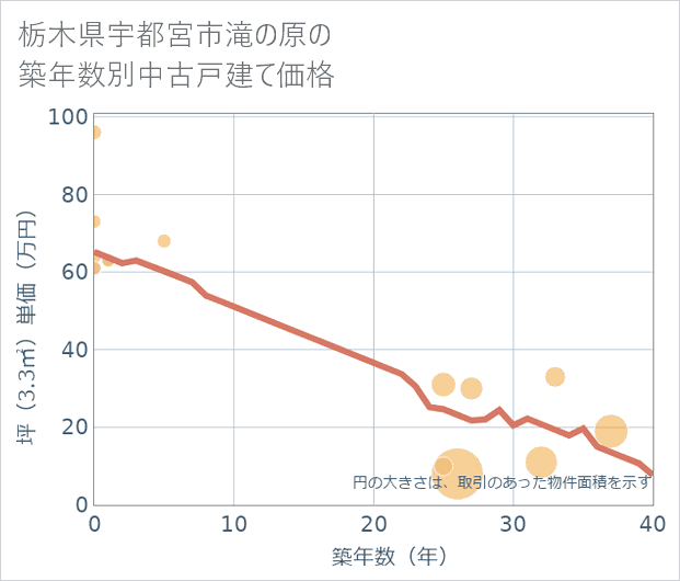 栃木県宇都宮市滝の原の築年数別の中古戸建て坪単価