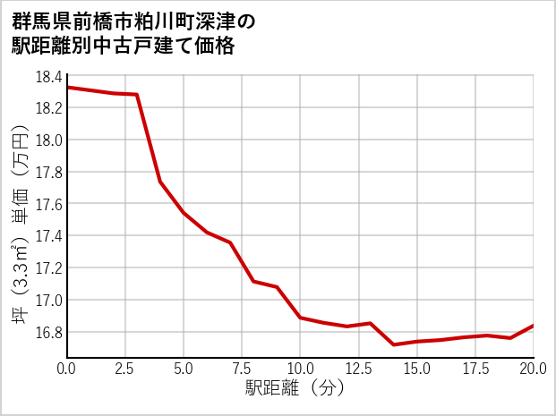 群馬県前橋市粕川町深津の徒歩距離別の中古戸建て坪単価