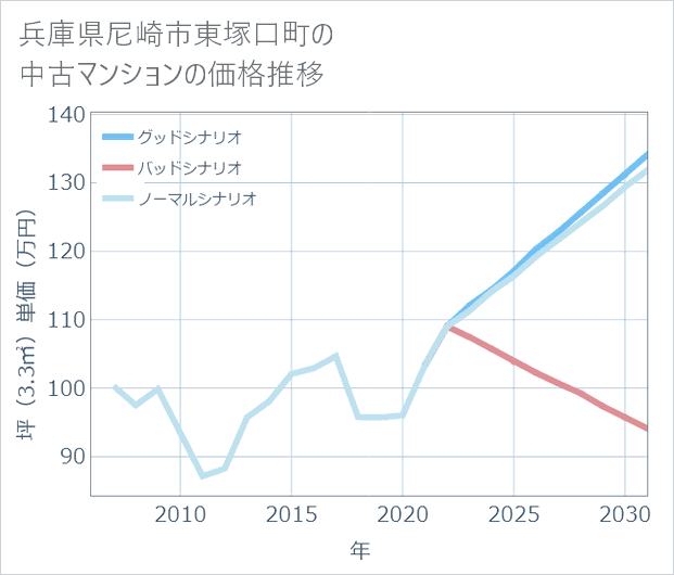 兵庫県尼崎市東塚口町の中古マンション価格推移