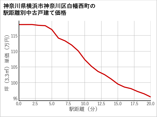 神奈川県横浜市神奈川区白幡西町の徒歩距離別の中古戸建て坪単価