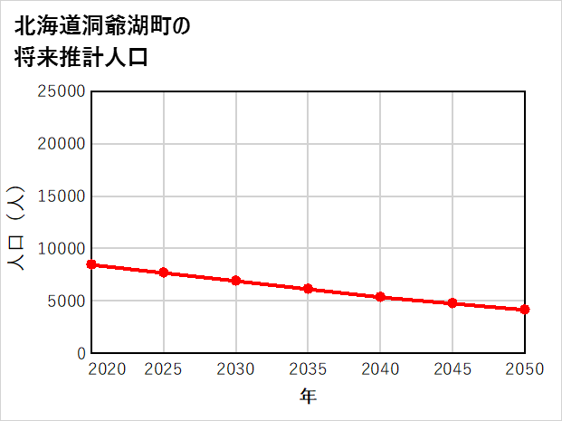 洞爺湖町の将来推計人口