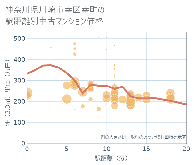 神奈川県川崎市幸区幸町の徒歩距離別の中古マンション坪単価