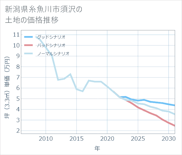 新潟県糸魚川市須沢の土地価格推移