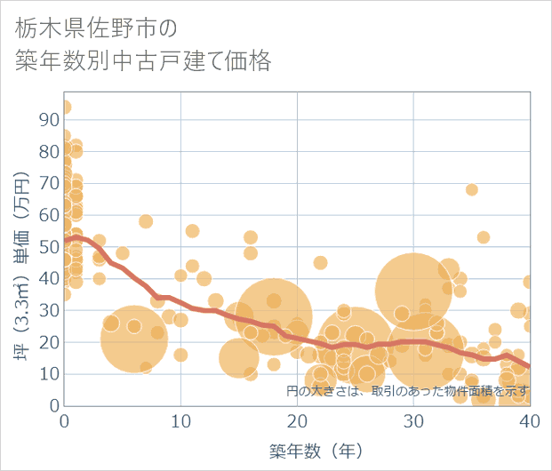 栃木県佐野市の築年数別の中古戸建て坪単価