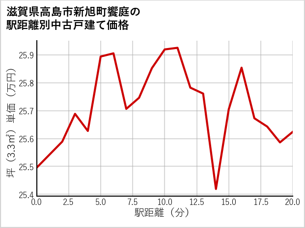 滋賀県高島市新旭町饗庭の徒歩距離別の中古戸建て坪単価