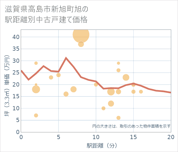 滋賀県高島市新旭町旭の徒歩距離別の中古戸建て坪単価