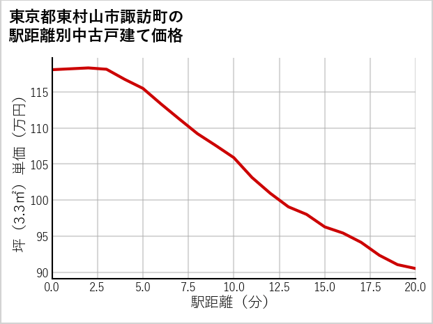 東京都東村山市諏訪町の徒歩距離別の中古戸建て坪単価
