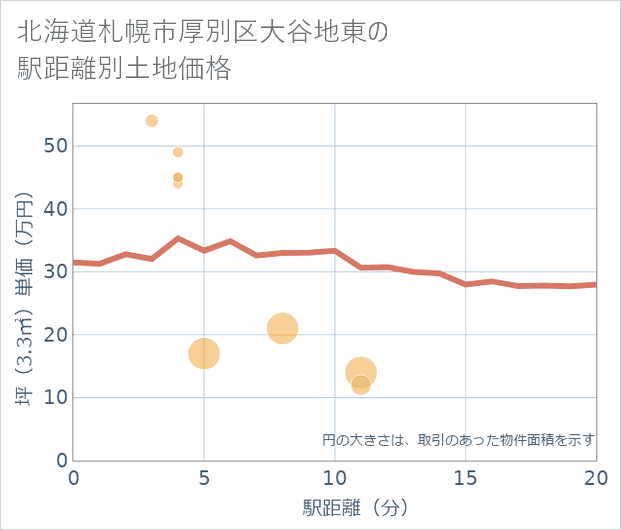 北海道札幌市厚別区大谷地東の徒歩距離別の土地坪単価