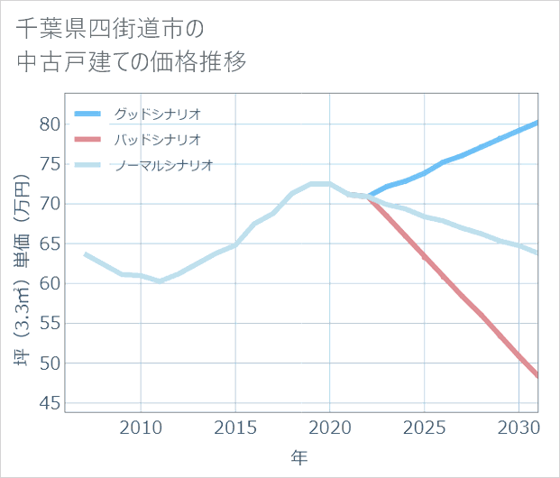 千葉県四街道市の中古戸建て価格推移
