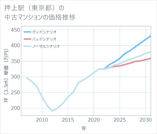 押上駅(東京都)の中古マンション価格推移
