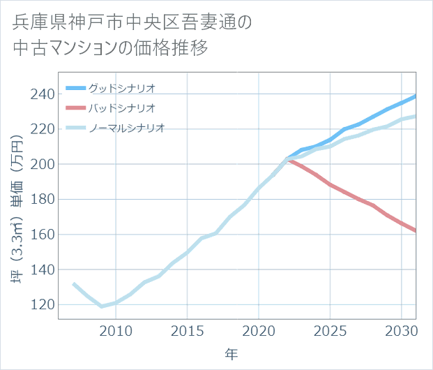 兵庫県神戸市中央区吾妻通の中古マンション価格推移