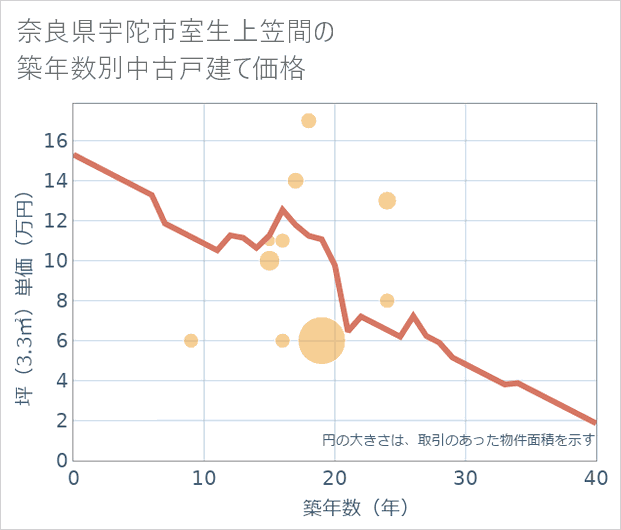 奈良県宇陀市室生上笠間の築年数別の中古戸建て坪単価