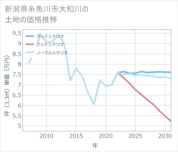 新潟県糸魚川市大和川の土地価格推移