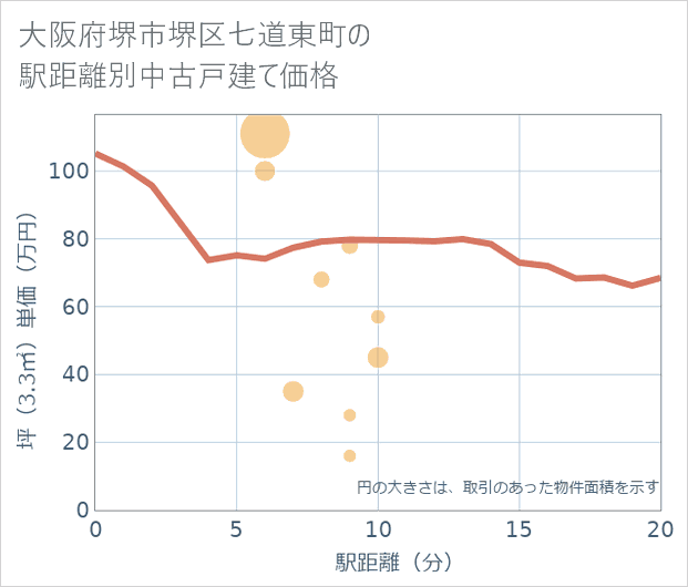 大阪府堺市堺区七道東町の徒歩距離別の中古戸建て坪単価