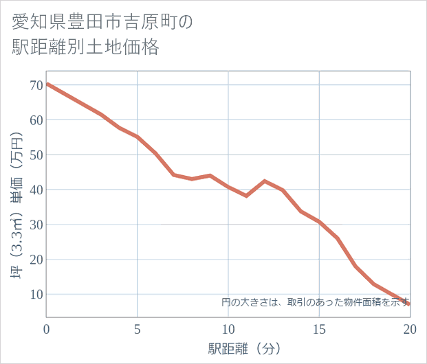 愛知県豊田市吉原町の徒歩距離別の土地坪単価
