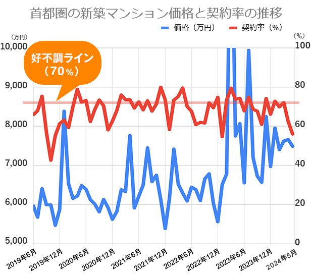 過去5年間の首都圏の新築マンション価格（戸当たり平均）と契約率の推移
不動産経済研究所の市場動向データをもとに編集部が作成