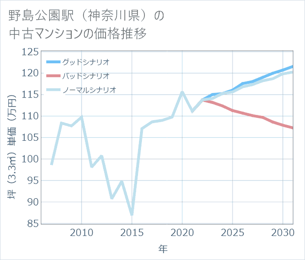 野島公園駅(神奈川県)の中古マンション価格推移