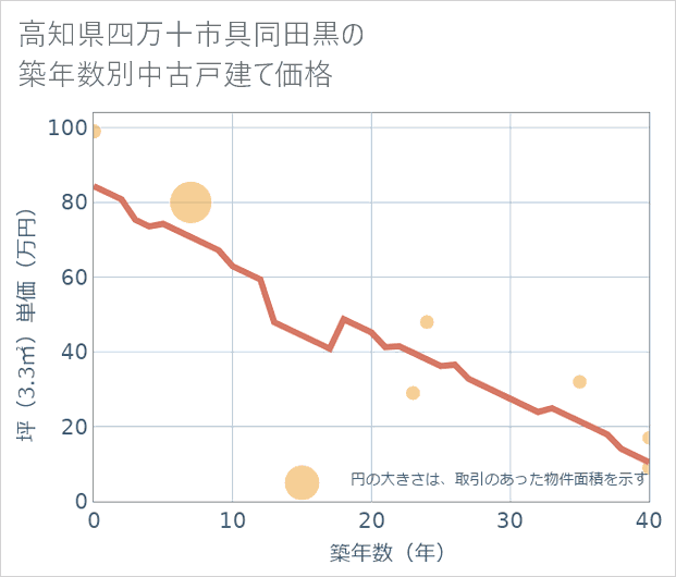 高知県四万十市具同田黒の築年数別の中古戸建て坪単価