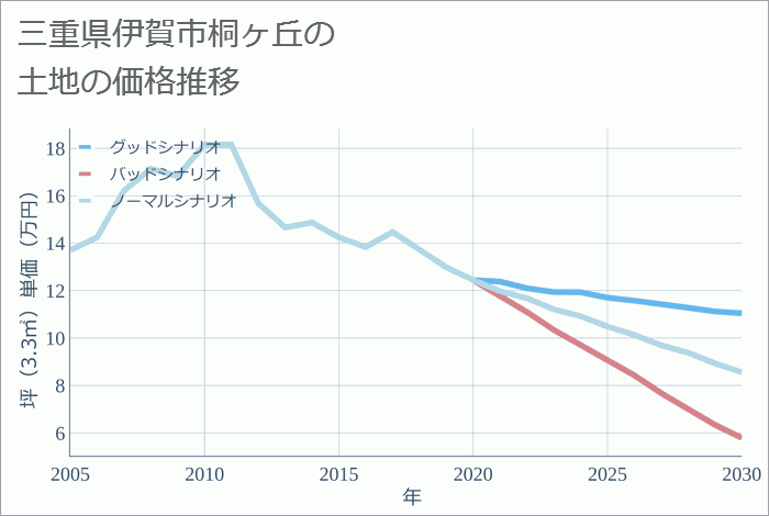 三重県伊賀市桐ヶ丘の土地価格推移