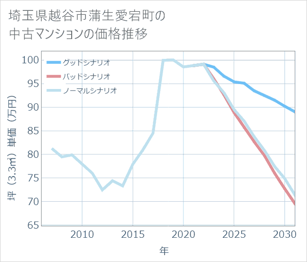 埼玉県越谷市蒲生愛宕町の中古マンション価格推移