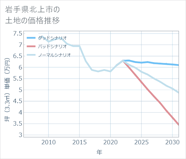 岩手県北上市の土地価格推移