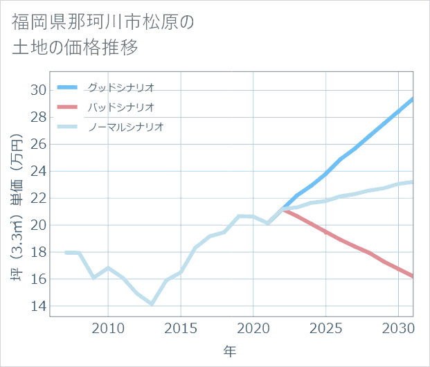 福岡県那珂川市松原の土地価格推移