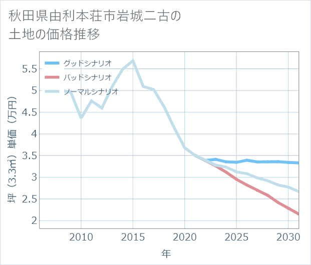 秋田県由利本荘市岩城二古の土地価格推移