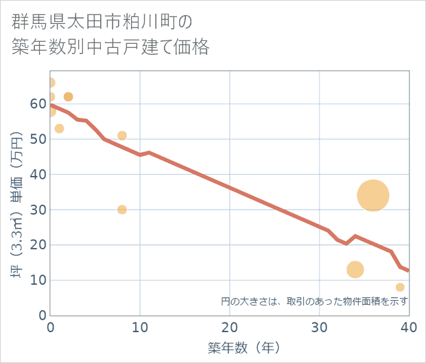 群馬県太田市粕川町の築年数別の中古戸建て坪単価