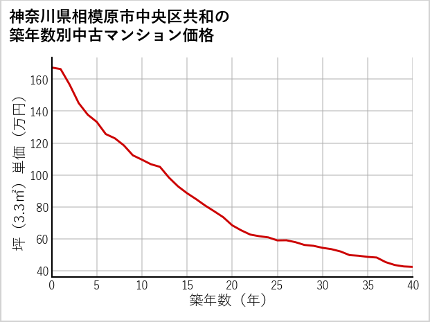 神奈川県相模原市中央区共和の築年数別の中古マンション坪単価