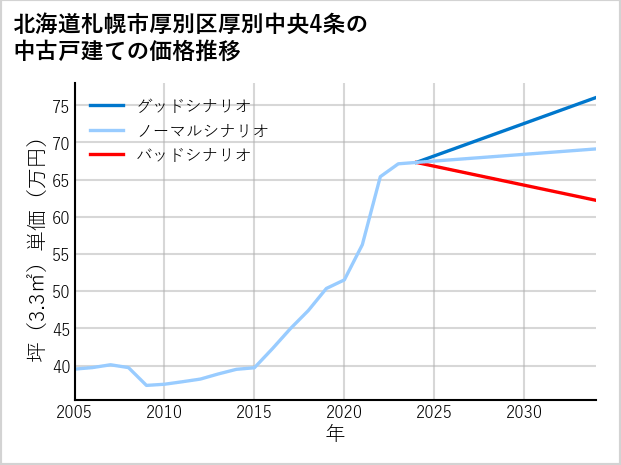 北海道札幌市厚別区厚別中央4条の中古戸建て価格推移