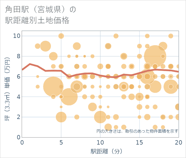 角田駅(宮城県)の徒歩距離別の土地坪単価