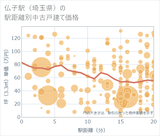 仏子駅（埼玉県）の徒歩距離別の中古戸建て坪単価