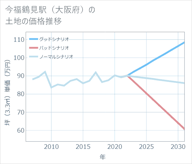 今福鶴見駅(大阪府)の土地価格推移