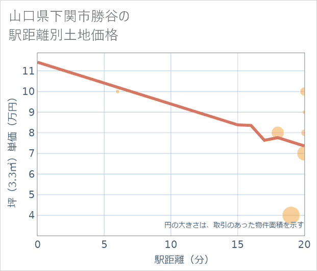 山口県下関市勝谷の徒歩距離別の土地坪単価