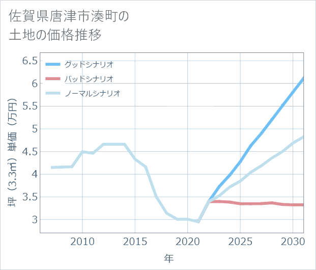 佐賀県唐津市湊町の土地価格推移