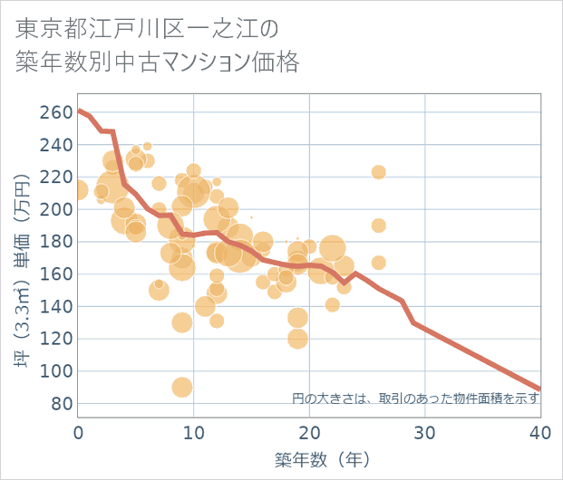 東京都江戸川区一之江の築年数別の中古マンション坪単価