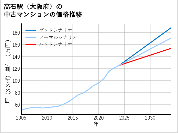 高石駅（大阪府）の中古マンション価格推移