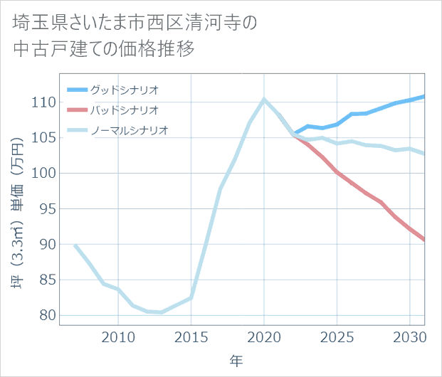 埼玉県さいたま市西区清河寺の中古戸建て価格推移