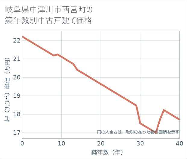 岐阜県中津川市西宮町の築年数別の中古戸建て坪単価