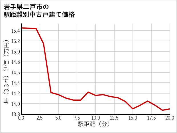 岩手県二戸市の徒歩距離別の中古戸建て坪単価