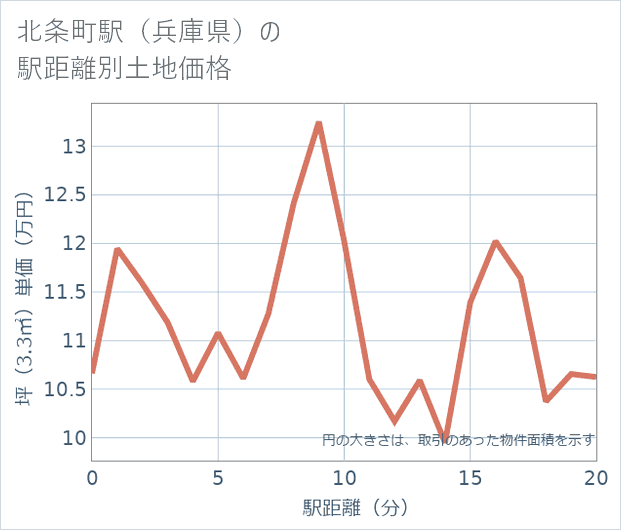 北条町駅(兵庫県)の徒歩距離別の土地坪単価