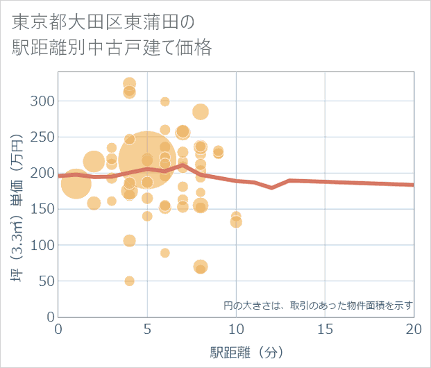 東京都大田区東蒲田の徒歩距離別の中古戸建て坪単価