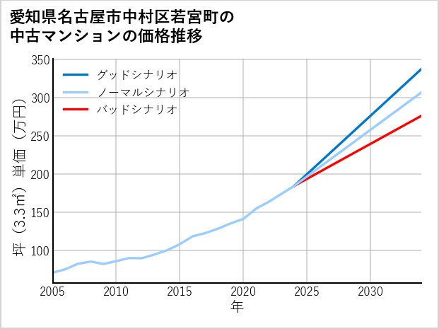 愛知県名古屋市中村区若宮町の中古マンション価格推移