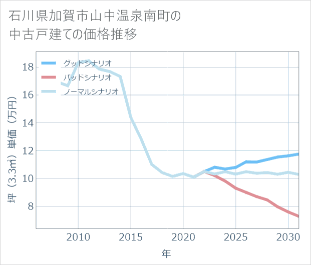 石川県加賀市山中温泉南町の中古戸建て価格推移