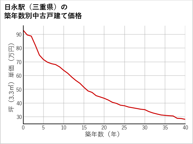 日永駅（三重県）の築年数別の中古戸建て坪単価