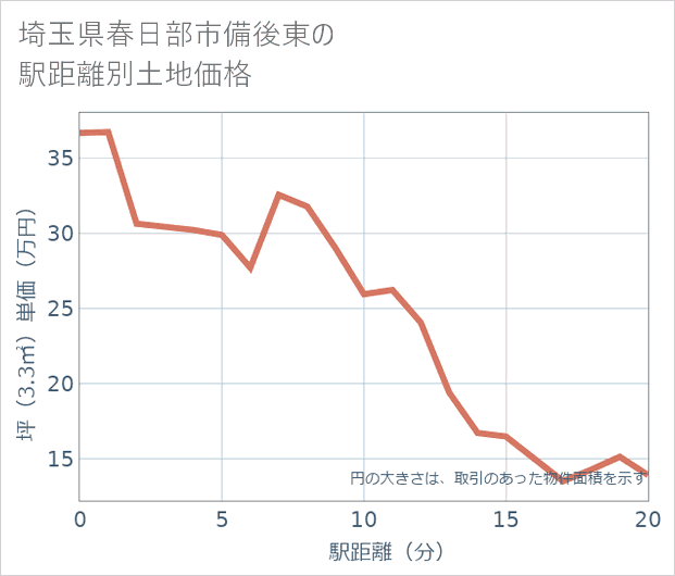 埼玉県春日部市備後東の徒歩距離別の土地坪単価