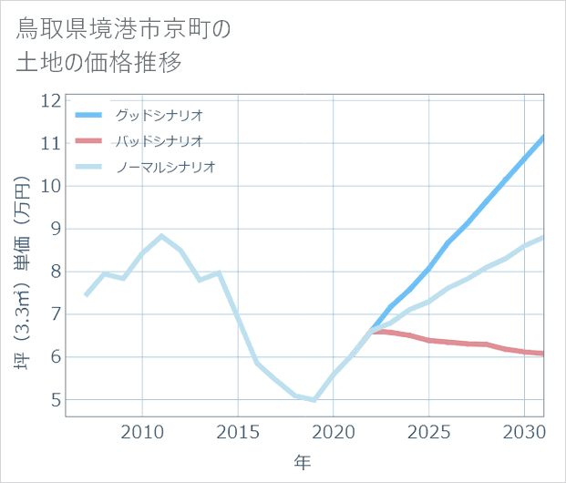 鳥取県境港市京町の土地価格推移