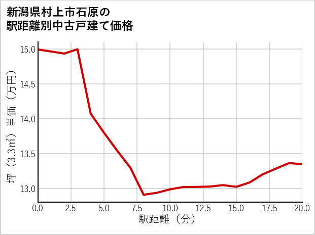 新潟県村上市石原の徒歩距離別の中古戸建て坪単価