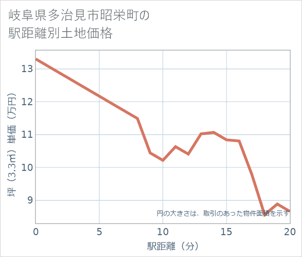 岐阜県多治見市昭栄町の徒歩距離別の土地坪単価
